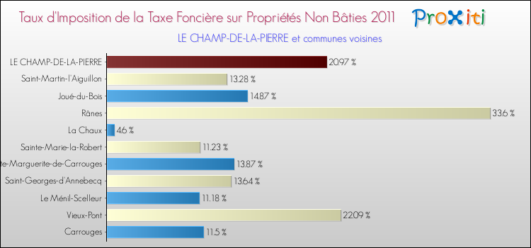 Taux d'imposition de la taxe foncière sur les immeubles et terrains non batis 2011 pour LE CHAMP-DE-LA-PIERRE et les communes proches Comparaison des taux d'imposition de la taxe foncière sur les immeubles et terrains non batis 2011 pour LE CHAMP-DE-LA-PIERRE et les communes voisines