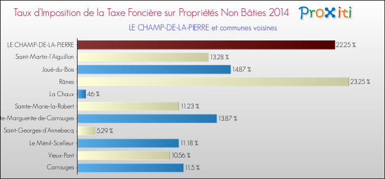 Taux d'imposition de la taxe foncière sur les immeubles et terrains non batis 2014 pour LE CHAMP-DE-LA-PIERRE et les communes proches Comparaison des taux d'imposition de la taxe foncière sur les immeubles et terrains non batis 2014 pour LE CHAMP-DE-LA-PIERRE et les communes voisines