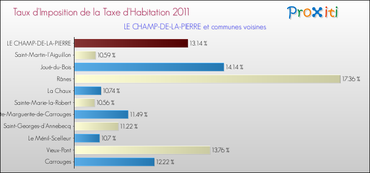 Taux d'imposition de la taxe d'habitation 2011 pour LE CHAMP-DE-LA-PIERRE et les communes proches Comparaison des taux d'imposition de la taxe d'habitation 2011 pour LE CHAMP-DE-LA-PIERRE et les communes voisines