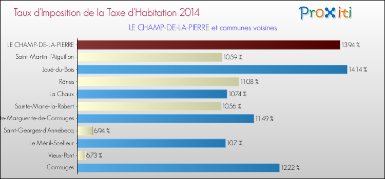 Taux d'imposition de la taxe d'habitation 2014 pour LE CHAMP-DE-LA-PIERRE et les communes proches Comparaison des taux d'imposition de la taxe d'habitation 2014 pour LE CHAMP-DE-LA-PIERRE et les communes voisines