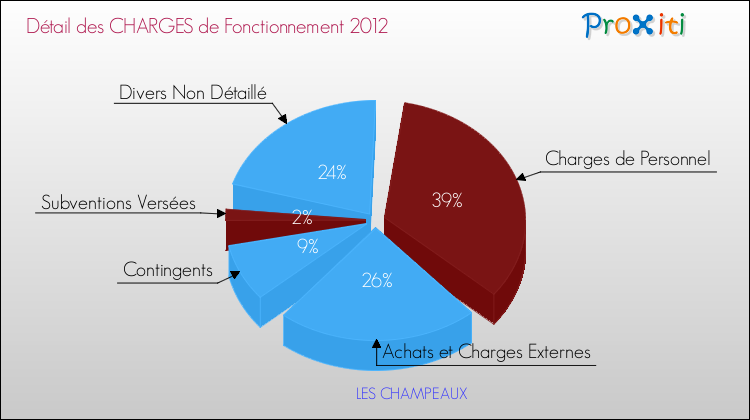 Décomposition des Charges de Fonctionnement 2012 de la commune de LES CHAMPEAUX Charges de Fonctionnement 2012 pour la commune de LES CHAMPEAUX