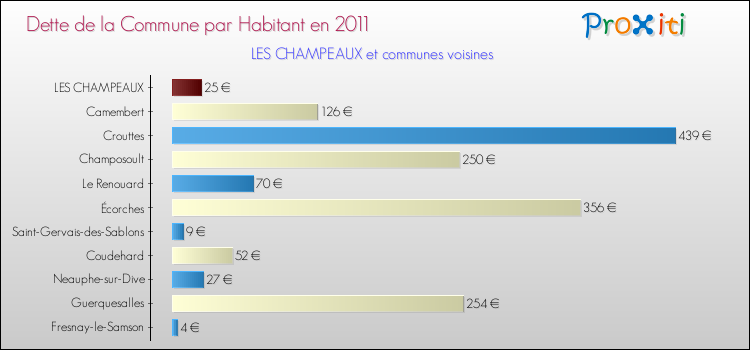 Dette par habitant de la commune en 2011 pour LES CHAMPEAUX et les communes proches Comparaison de la dette par habitant de la commune en 2011 pour LES CHAMPEAUX et les communes voisines