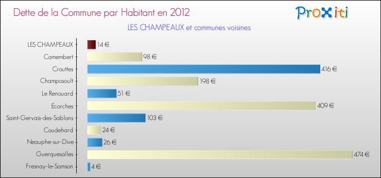 Dette par habitant de la commune en 2012 pour LES CHAMPEAUX et les communes proches Comparaison de la dette par habitant de la commune en 2012 pour LES CHAMPEAUX et les communes voisines