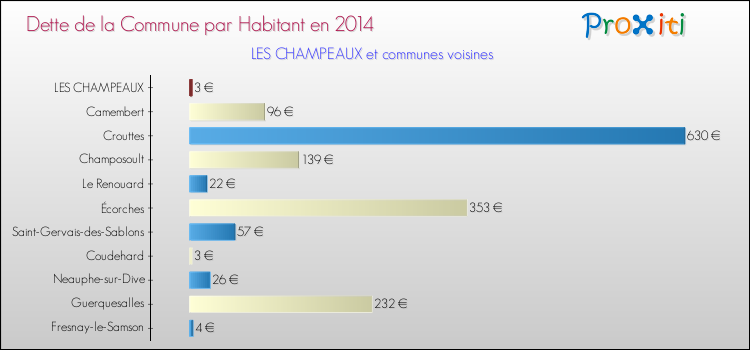 Dette par habitant de la commune en 2014 pour LES CHAMPEAUX et les communes proches Comparaison de la dette par habitant de la commune en 2014 pour LES CHAMPEAUX et les communes voisines