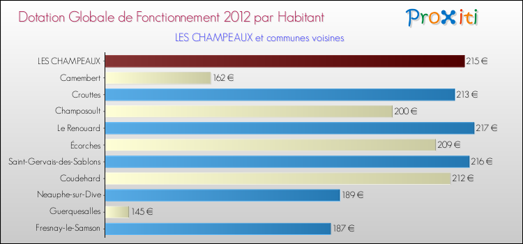 Montant des dotations globales de fonctionnement DGF par Habitant pour LES CHAMPEAUX et les communes proches Comparaison des des dotations globales de fonctionnement DGF par habitant pour LES CHAMPEAUX et les communes voisines