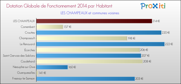 Montant des dotations globales de fonctionnement DGF par Habitant pour LES CHAMPEAUX et les communes proches en 2014. Comparaison des des dotations globales de fonctionnement DGF par habitant pour LES CHAMPEAUX et les communes voisines en 2014.