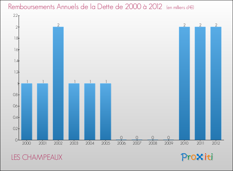 Evolution de l'annuité de la dette pour la commune de LES CHAMPEAUX de 2000 à 2012 Annuités de la dette pour LES CHAMPEAUX de 2000 à 2012