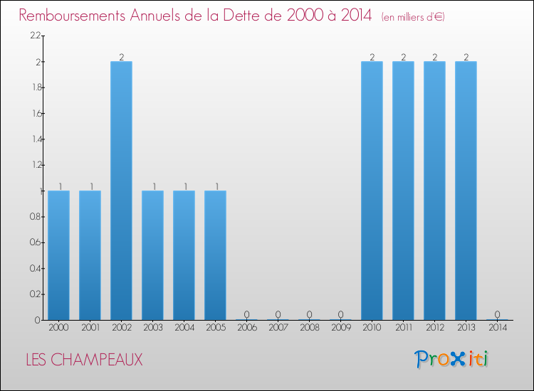 Evolution de l'annuité de la dette pour la commune de LES CHAMPEAUX de 2000 à 2014 Annuités de la dette pour LES CHAMPEAUX de 2000 à 2014