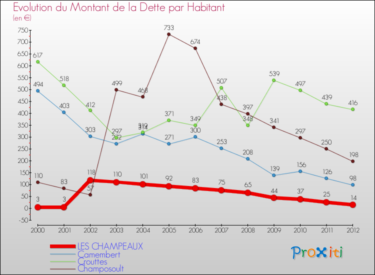 Evolution de la dette par habitant pour la commune de LES CHAMPEAUX et les communes proches de 2000 à 2012 Comparaison de la dette par habitant pour LES CHAMPEAUX et les communes voisines de 2000 à 2012