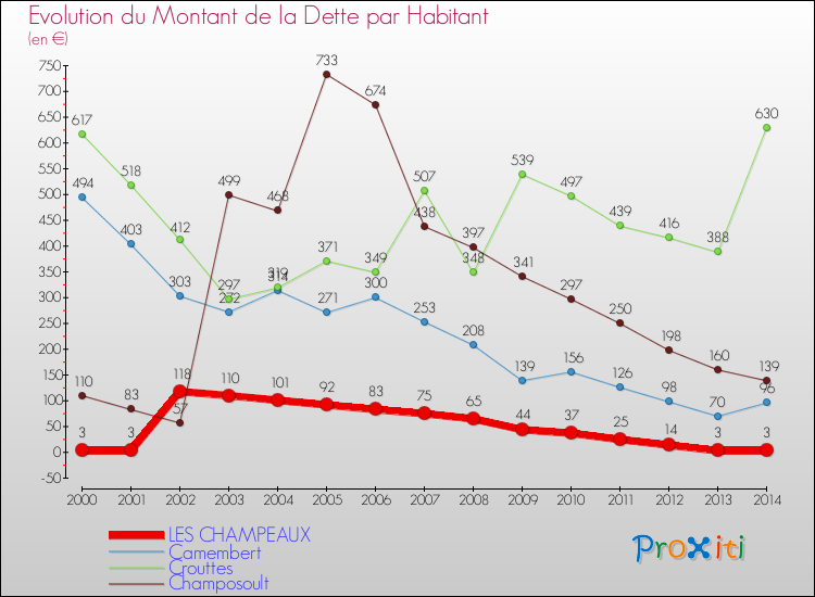 Evolution de la dette par habitant pour la commune de LES CHAMPEAUX et les communes proches de 2000 à 2014 Comparaison de la dette par habitant pour LES CHAMPEAUX et les communes voisines de 2000 à 2014