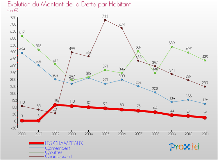 Evolution de la dette par habitant pour la commune de LES CHAMPEAUX et les communes proches Comparaison de la dette par habitant pour LES CHAMPEAUX et les communes voisines