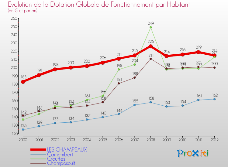 Evolution et montant de la dotation globale de fonctionnement par Habitant pour LES CHAMPEAUX et les communes proches Comparaison des dotations globales de fonctionnement par habitant pour LES CHAMPEAUX et les communes voisines