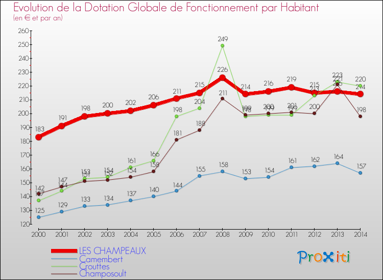 Evolution et montant de la dotation globale de fonctionnement par Habitant pour LES CHAMPEAUX et les communes proches de 2000 à 2014. Comparaison des dotations globales de fonctionnement par habitant pour LES CHAMPEAUX et les communes voisines de 2000 à 2014.