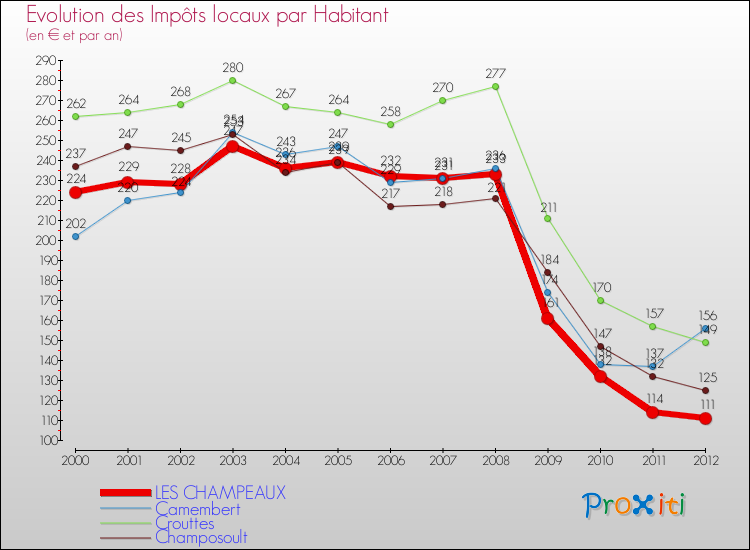Evolution et montant des impôts locaux par Habitant pour LES CHAMPEAUX et les communes proches Comparaison des impôts locaux par habitant pour LES CHAMPEAUX et les communes voisines