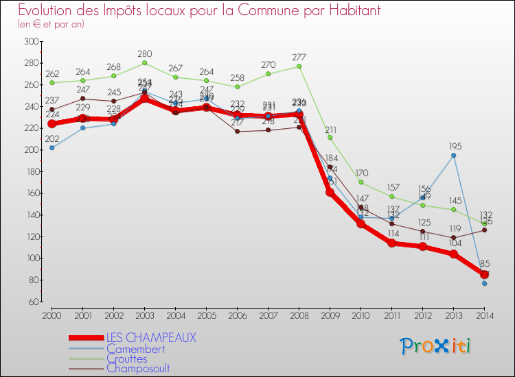 Evolution et montant des impôts locaux par Habitant pour LES CHAMPEAUX et les communes proches de 2000 à 2014 Comparaison des impôts locaux par habitant pour LES CHAMPEAUX et les communes voisines de 2000 à 2014