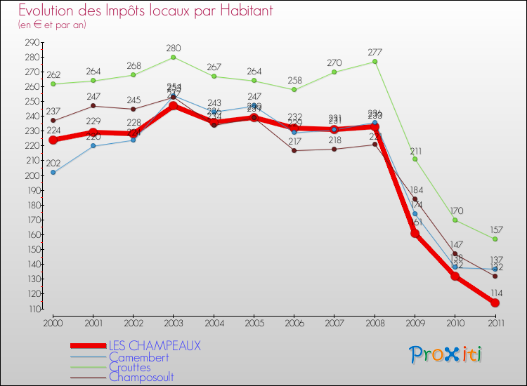 Evolution et montant des impôts locaux par Habitant pour LES CHAMPEAUX et les communes proches Comparaison des impôts locaux par habitant pour LES CHAMPEAUX et les communes voisines