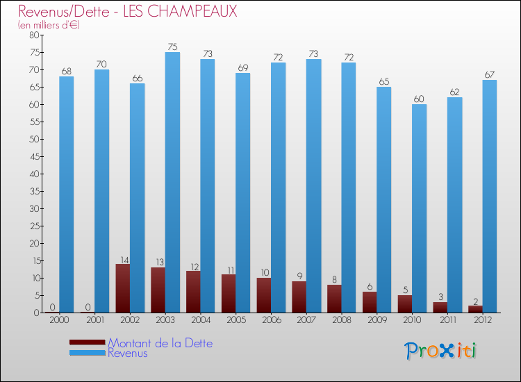 Evolution comparée de la dette et des revenus pour la commune de LES CHAMPEAUX de 2000 à 2012 Comparaison de la dette et des revenus pour LES CHAMPEAUX de 2000 à 2012