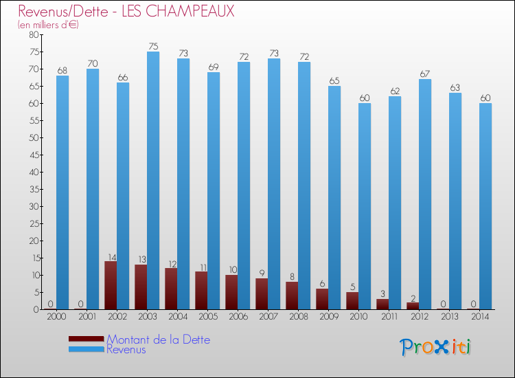 Evolution comparée de la dette et des revenus pour la commune de LES CHAMPEAUX de 2000 à 2014 Comparaison de la dette et des revenus pour LES CHAMPEAUX de 2000 à 2014