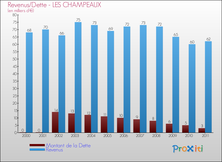 Evolution comparée de la dette et des revenus pour la commune de LES CHAMPEAUX de 2000 à 2011 Comparaison de la dette et des revenus pour LES CHAMPEAUX de 2000 à 2011
