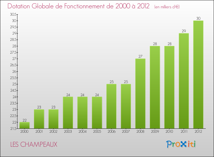 Evolution du montant de la Dotation Globale de Fonctionnement pour la commune de LES CHAMPEAUX de 2000 à 2012 Evolution du montant de la Dotation Globale de Fonctionnement pour LES CHAMPEAUX de 2000 à 2012