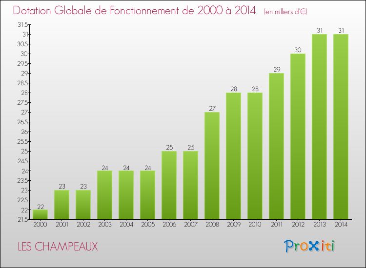 Evolution du montant de la Dotation Globale de Fonctionnement pour la commune de LES CHAMPEAUX de 2000 à 2014 Evolution du montant de la Dotation Globale de Fonctionnement pour LES CHAMPEAUX de 2000 à 2014