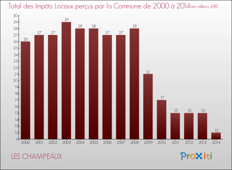 Evolution des Impôts Locaux pour la commune de LES CHAMPEAUX de 2000 à 2014 Evolution des Impôts Locaux pour LES CHAMPEAUX de 2000 à 2014