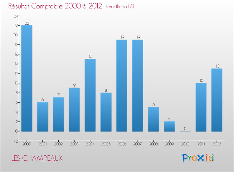 Evolution du résultat comptable pour la commune de LES CHAMPEAUX de 2000 à 2012 Evolution du résultat comptable pour LES CHAMPEAUX de 2000 à 2012