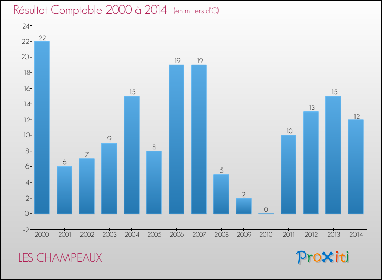 Evolution du résultat comptable pour la commune de LES CHAMPEAUX de 2000 à 2014 Evolution du résultat comptable pour LES CHAMPEAUX de 2000 à 2014