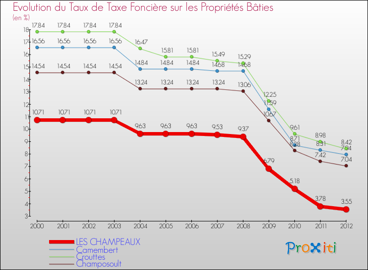Evolution du taux de la taxe foncière sur le bati pour LES CHAMPEAUX et les communes proches de 2000 à 2012 Comparaison des taux de taxe foncière sur le bati pour LES CHAMPEAUX et les communes voisines de 2000 à 2012