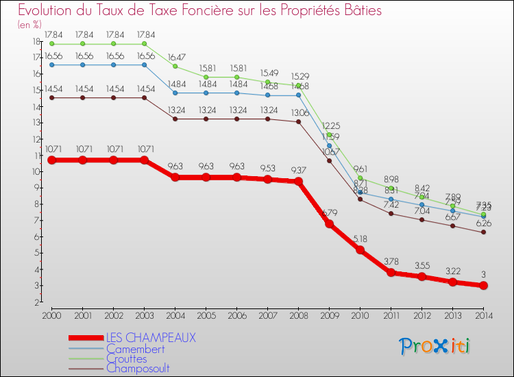 Evolution du taux de la taxe foncière sur le bati pour LES CHAMPEAUX et les communes proches de 2000 à 2014 Comparaison des taux de taxe foncière sur le bati pour LES CHAMPEAUX et les communes voisines de 2000 à 2014