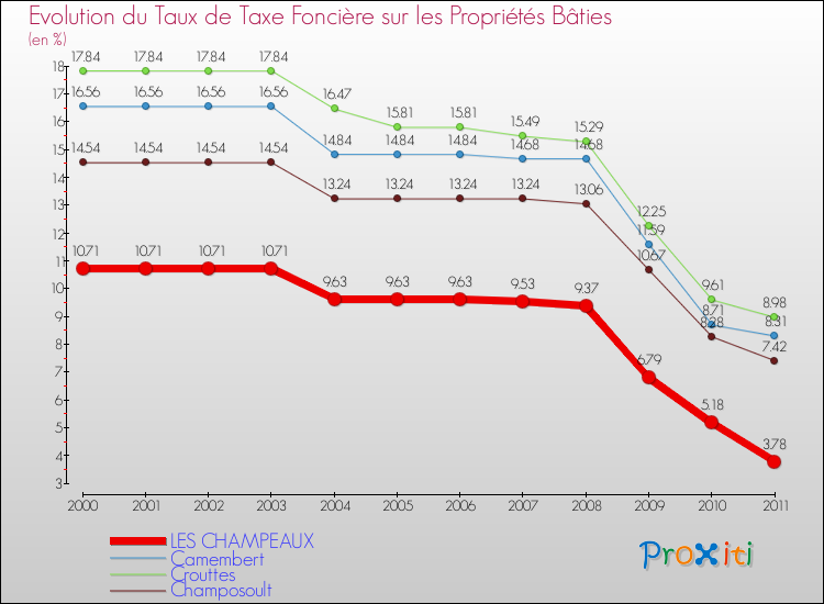 Evolution du taux de la taxe foncière sur le bati pour LES CHAMPEAUX et les communes proches Comparaison des taux de taxe foncière sur le bati pour LES CHAMPEAUX et les communes voisines