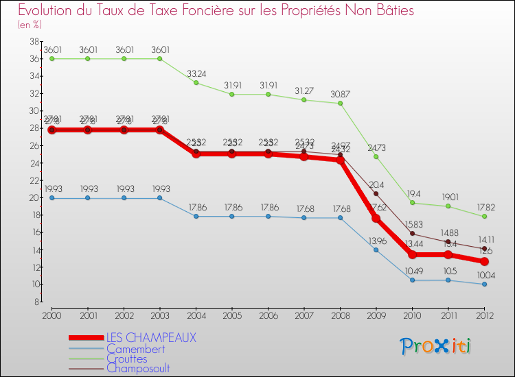 Evolution du taux de la taxe foncière sur les immeubles et terrains non batis pour LES CHAMPEAUX et les communes proches de 2000 à 2012 Comparaison des taux de la taxe foncière sur les immeubles et terrains non batis pour LES CHAMPEAUX et les communes voisines de 2000 à 2012