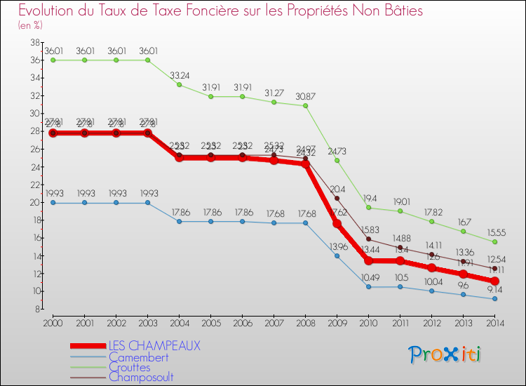 Evolution du taux de la taxe foncière sur les immeubles et terrains non batis pour LES CHAMPEAUX et les communes proches de 2000 à 2014 Comparaison des taux de la taxe foncière sur les immeubles et terrains non batis pour LES CHAMPEAUX et les communes voisines de 2000 à 2014