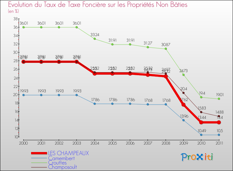 Evolution du taux de la taxe foncière sur les immeubles et terrains non batis pour LES CHAMPEAUX et les communes proches Comparaison des taux de la taxe foncière sur les immeubles et terrains non batis pour LES CHAMPEAUX et les communes voisines