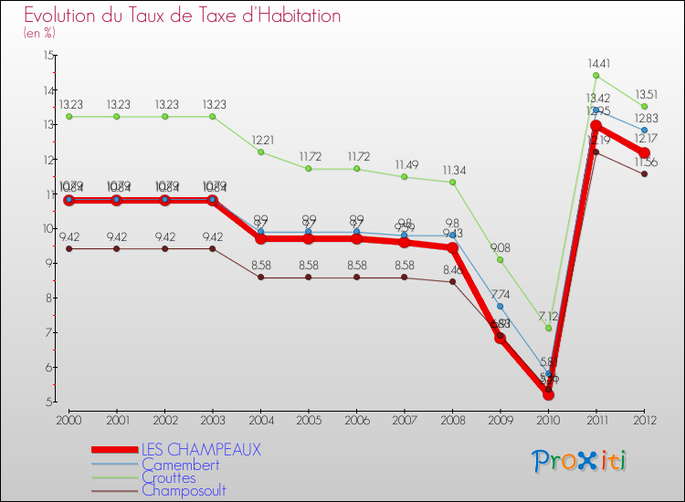 Evolution du taux de la taxe d'habitation pour LES CHAMPEAUX et les communes proches Comparaison des taux de la taxe d'habitation pour LES CHAMPEAUX et les communes voisines