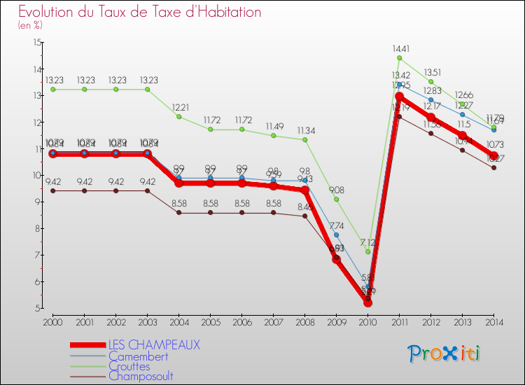 Evolution du taux de la taxe d'habitation pour LES CHAMPEAUX et les communes proches de 2000 à 2014 Comparaison des taux de la taxe d'habitation pour LES CHAMPEAUX et les communes voisines de 2000 à 2014