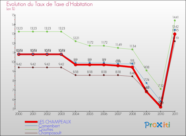 Evolution du taux de la taxe d'habitation pour LES CHAMPEAUX et les communes proches Comparaison des taux de la taxe d'habitation pour LES CHAMPEAUX et les communes voisines