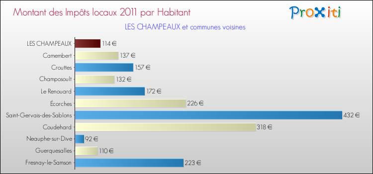 Montant des impôts locaux par Habitant pour LES CHAMPEAUX et les communes proches Comparaison des impôts locaux par habitant pour LES CHAMPEAUX et les communes voisines