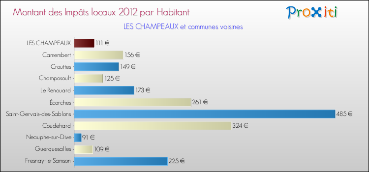 Montant des impôts locaux par Habitant pour LES CHAMPEAUX et les communes proches Comparaison des impôts locaux par habitant pour LES CHAMPEAUX et les communes voisines