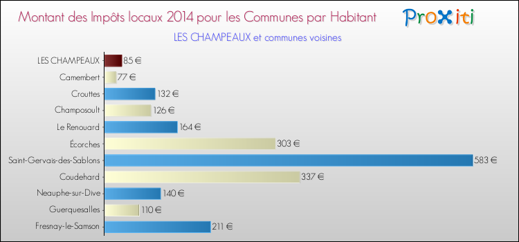 Montant des impôts locaux par Habitant pour LES CHAMPEAUX et les communes proches en 2014 Comparaison des impôts locaux par habitant pour LES CHAMPEAUX et les communes voisines en 2014