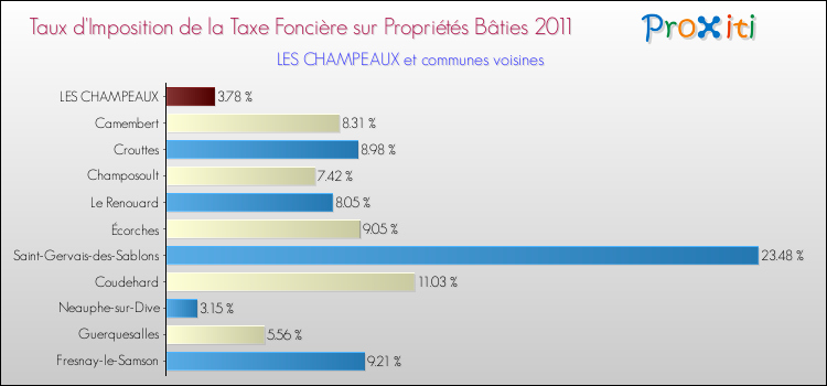 Taux d'imposition de la taxe foncière sur le bati 2011 pour LES CHAMPEAUX et les communes proches Comparaison des taux d'imposition de la taxe foncière sur le bati 2011 pour LES CHAMPEAUX et les communes voisines