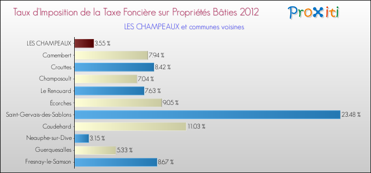 Taux d'imposition de la taxe foncière sur le bati 2012 pour LES CHAMPEAUX et les communes proches Comparaison des taux d'imposition de la taxe foncière sur le bati 2012 pour LES CHAMPEAUX et les communes voisines
