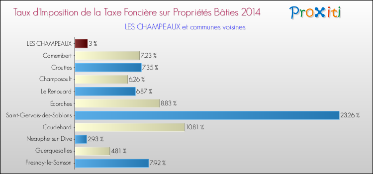 Taux d'imposition de la taxe foncière sur le bati 2014 pour LES CHAMPEAUX et les communes proches Comparaison des taux d'imposition de la taxe foncière sur le bati 2014 pour LES CHAMPEAUX et les communes voisines