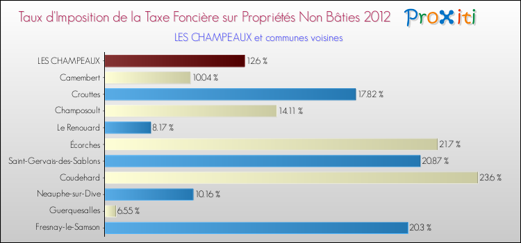 Taux d'imposition de la taxe foncière sur les immeubles et terrains non batis 2012 pour LES CHAMPEAUX et les communes proches Comparaison des taux d'imposition de la taxe foncière sur les immeubles et terrains non batis 2012 pour LES CHAMPEAUX et les communes voisines