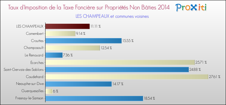 Taux d'imposition de la taxe foncière sur les immeubles et terrains non batis 2014 pour LES CHAMPEAUX et les communes proches Comparaison des taux d'imposition de la taxe foncière sur les immeubles et terrains non batis 2014 pour LES CHAMPEAUX et les communes voisines