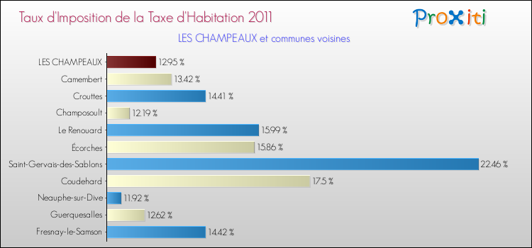 Taux d'imposition de la taxe d'habitation 2011 pour LES CHAMPEAUX et les communes proches Comparaison des taux d'imposition de la taxe d'habitation 2011 pour LES CHAMPEAUX et les communes voisines