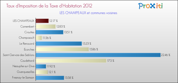 Taux d'imposition de la taxe d'habitation 2012 pour LES CHAMPEAUX et les communes proches Comparaison des taux d'imposition de la taxe d'habitation 2012 pour LES CHAMPEAUX et les communes voisines