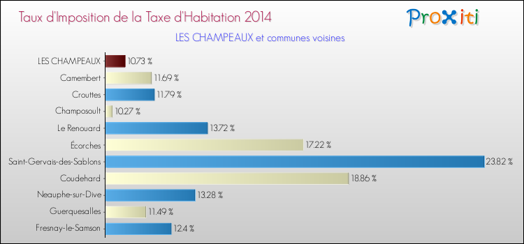 Taux d'imposition de la taxe d'habitation 2014 pour LES CHAMPEAUX et les communes proches Comparaison des taux d'imposition de la taxe d'habitation 2014 pour LES CHAMPEAUX et les communes voisines