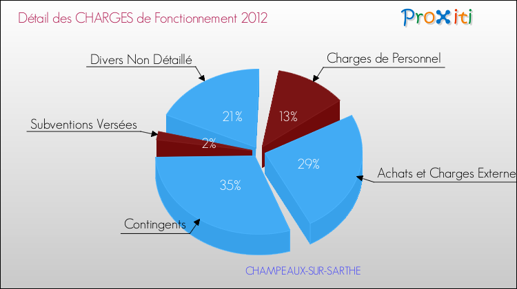 Décomposition des Charges de Fonctionnement 2012 de la commune de CHAMPEAUX-SUR-SARTHE Charges de Fonctionnement 2012 pour la commune de CHAMPEAUX-SUR-SARTHE