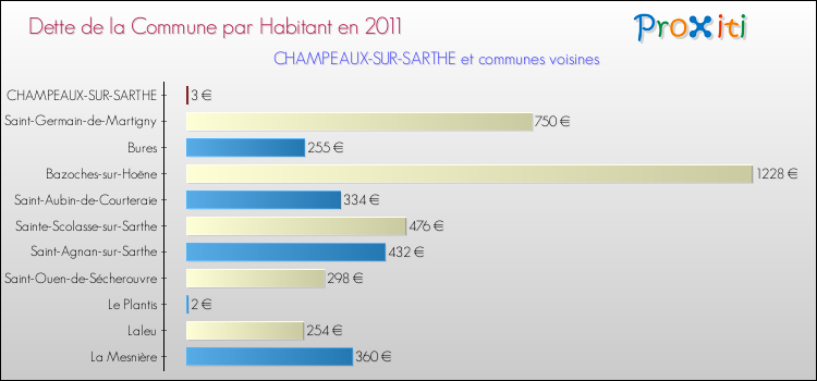 Dette par habitant de la commune en 2011 pour CHAMPEAUX-SUR-SARTHE et les communes proches Comparaison de la dette par habitant de la commune en 2011 pour CHAMPEAUX-SUR-SARTHE et les communes voisines
